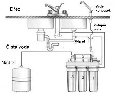 Zapojení reverzní osmózy